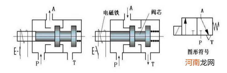 看完电磁阀工作原理图，它的工作原理是不是很简单呢