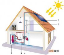 家庭太阳能供暖设备怎么样？靠谱吗？
