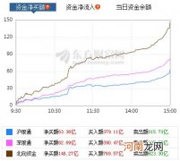 沪指四连阳收复3600点：光刻胶板块爆发 北向资金净买入146亿