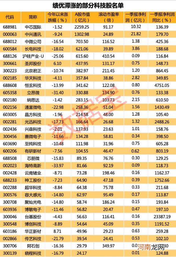 科技股卷土重来 这些绩优滞涨股有望成为新宠 北上资金抢筹5只股