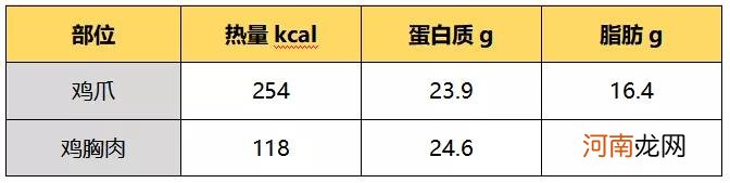 4鸡爪的热量可以超过两碗米饭 四只鸡爪的热量