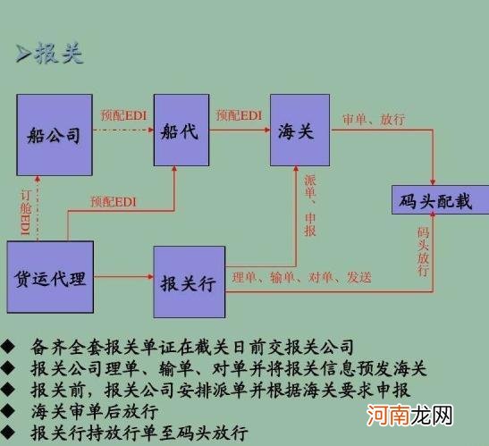 进口报关流程是什么？报关申请需要哪些条件？