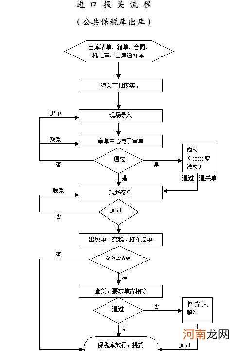 进口报关流程是什么？报关申请需要哪些条件？