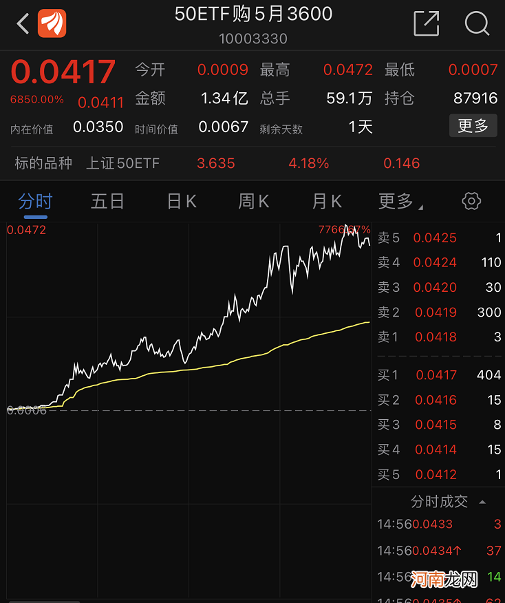 末日疯狂！一天暴涨68倍 A股这一市场再现造富神话！空头一日暴跌99%