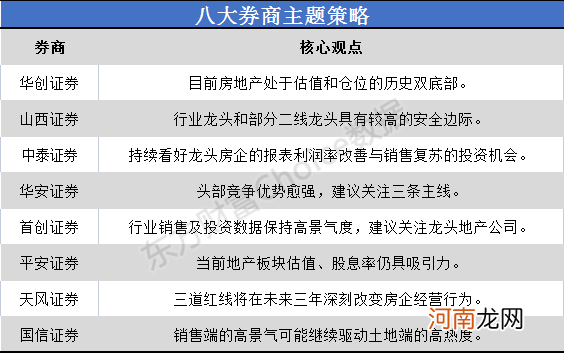 八大券商主题策略：房地产处于估值和仓位的历史双底部 龙头标的名单全梳理