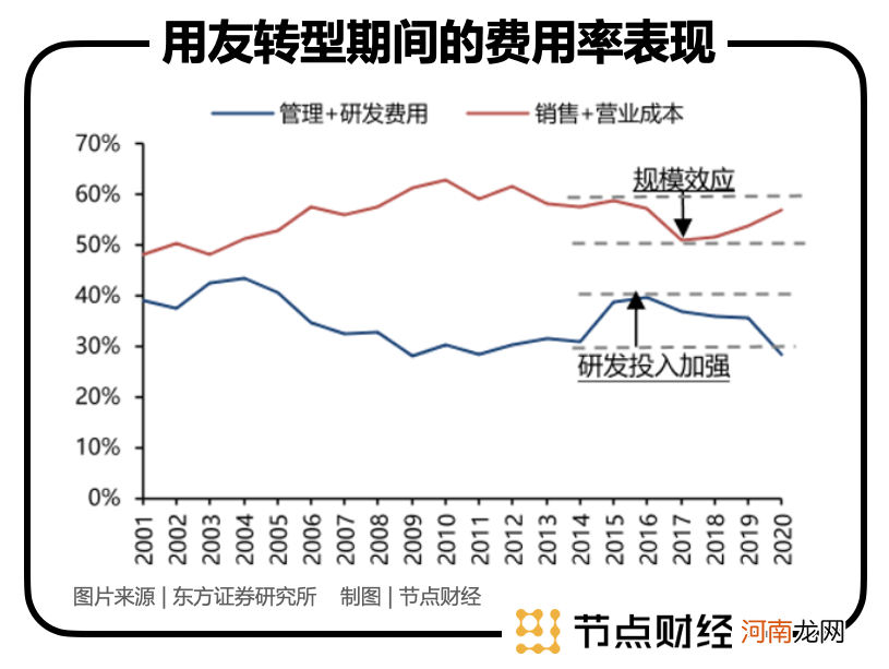 用友有机会吗？