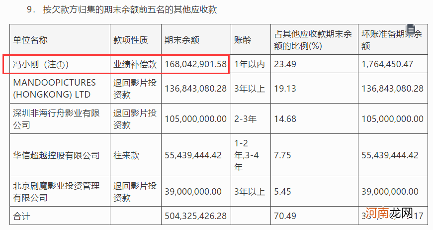 10亿收购款 “回吐”2亿多！冯小刚真的对赌失败了？