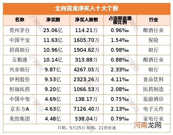 名单  217亿元北向资金跑步进场 “疯抢”白酒、金融、医药股