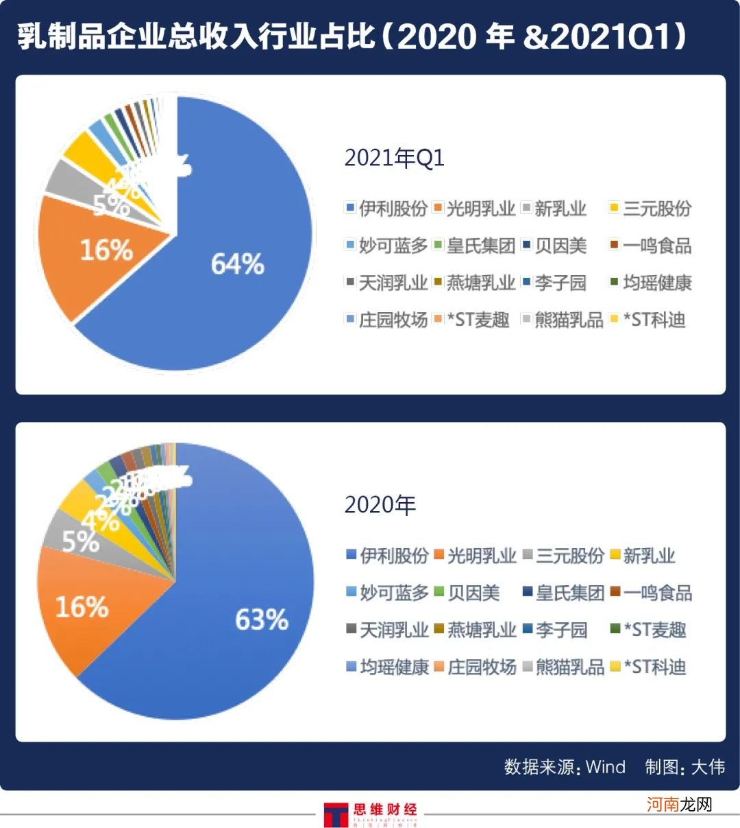 新一轮奶周期已至 “一体化”趋势下龙头企业“强者恒强”