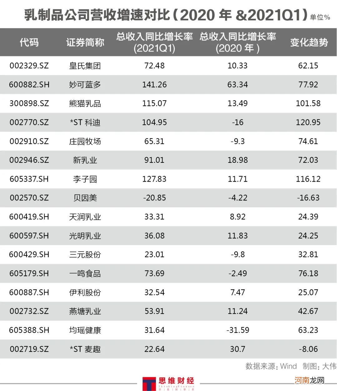 新一轮奶周期已至 “一体化”趋势下龙头企业“强者恒强”