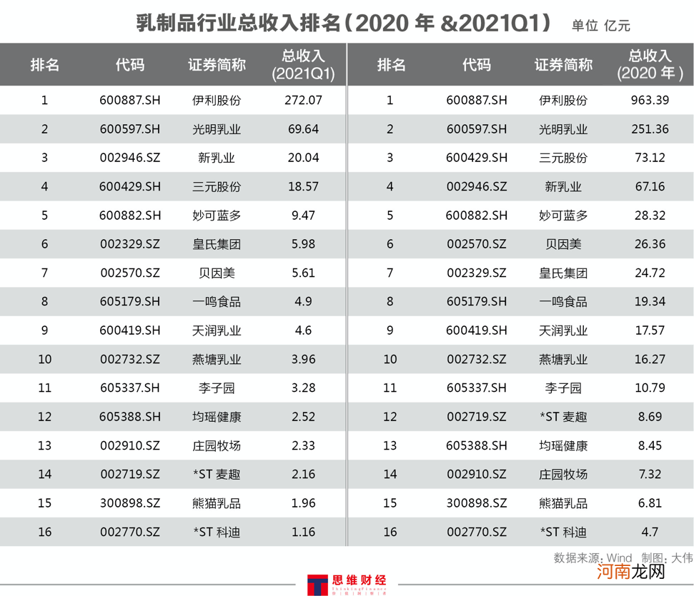 新一轮奶周期已至 “一体化”趋势下龙头企业“强者恒强”