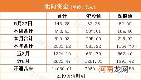 473亿元 北向资金连续四天爆买A股！今日格力电器、阳光电源各被扫货逾7亿元