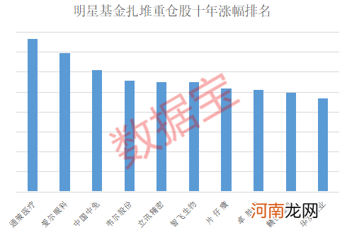 明星基金扎堆重仓股曝光 十年十倍股集中营 大举增持+超跌滞涨股仅6只