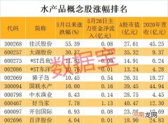 水产品涨势汹汹 概念龙头5天涨超50% 主力大手笔抢筹2股