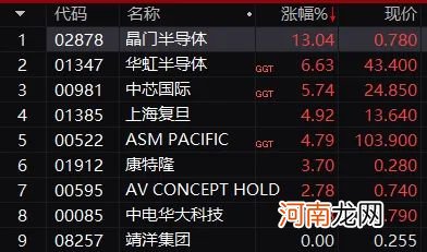 海外大厂断供 半导体暴涨5%！千亿巨头冲涨停 外资加仓80亿！