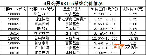 公募REITs彻底火了！募集314亿 平均有效认购超7倍！“一日售罄”无悬念