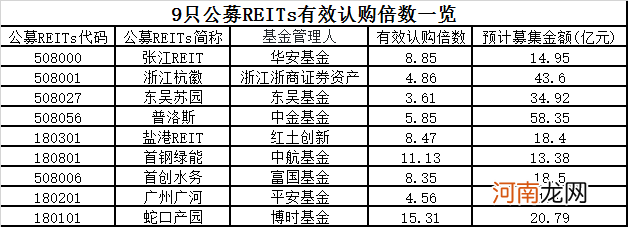 公募REITs彻底火了！募集314亿 平均有效认购超7倍！“一日售罄”无悬念