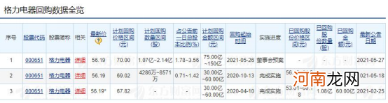 格力电器又要超级回购！最多斥资150亿 刚完成百亿级回购