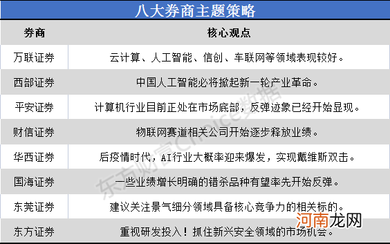 八大券商主题策略：AI行业大概率迎来爆发！一些错杀品种或率先开始反弹