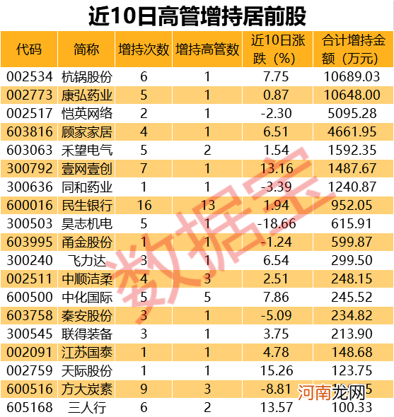 最新高管增持股名单出炉 最牛豪掷上亿元增持