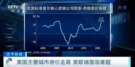 美国房价飙升！20个大城市全涨了！有的涨幅达20%！发生了啥？