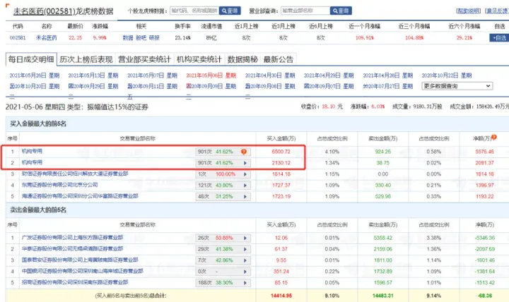 1个月暴涨163%！公司：我们不是那个科兴 股民：你是！