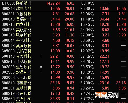 涨停风暴！可降解塑料大狂欢 主力重金扫货龙头