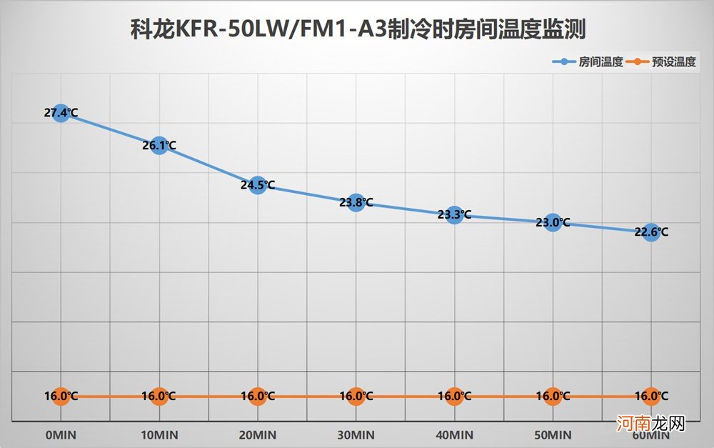 为入伏准备的两台科龙柜式空调，不到3500元，到底好不好用？