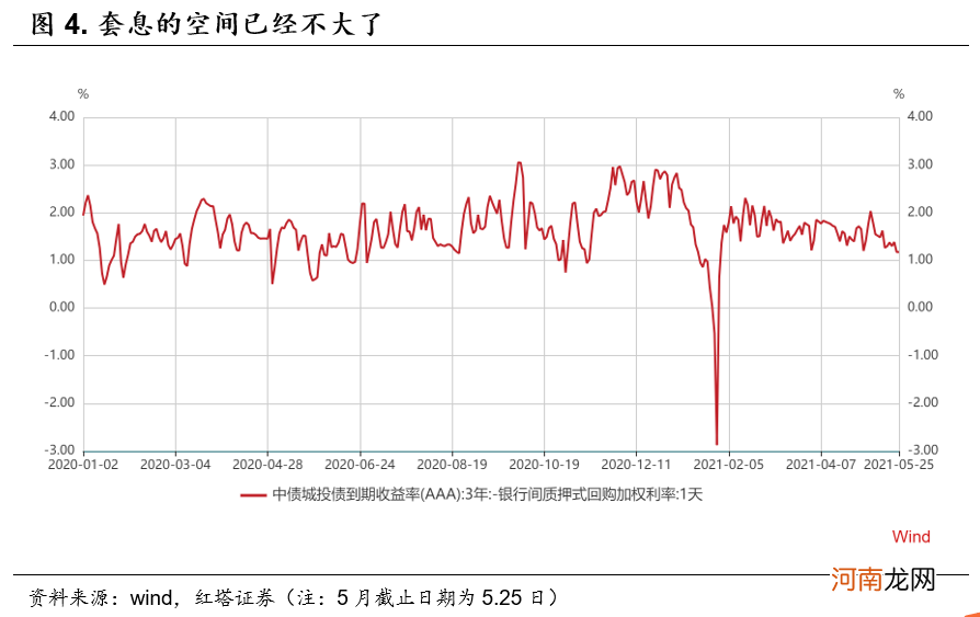 李奇霖：资金面最宽松的时候已经过去