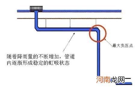 什么是虹吸排水？带你认识虹吸排水知识