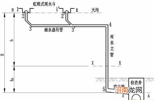 什么是虹吸排水？带你认识虹吸排水知识