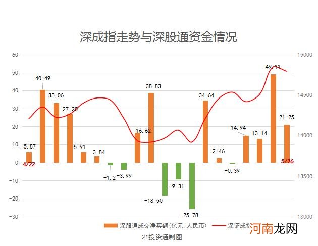 北向资金净买入90亿元 三日累计大买贵州茅台40亿元