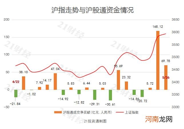 北向资金净买入90亿元 三日累计大买贵州茅台40亿元