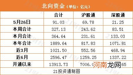 北向资金净买入90亿元 三日累计大买贵州茅台40亿元