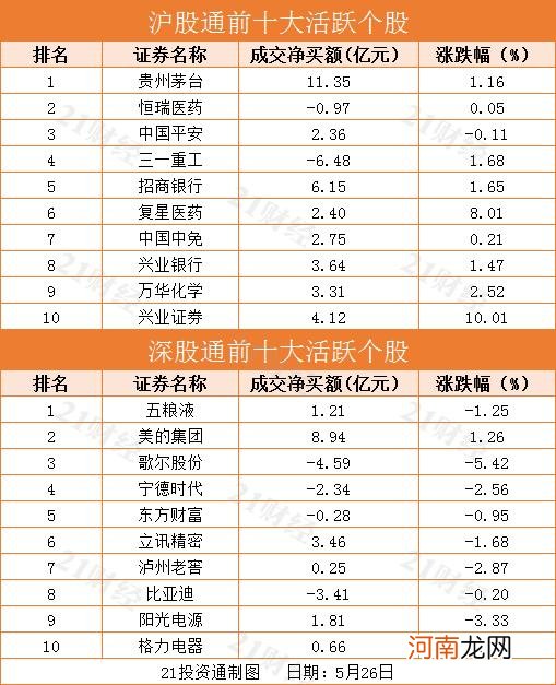 北向资金净买入90亿元 三日累计大买贵州茅台40亿元