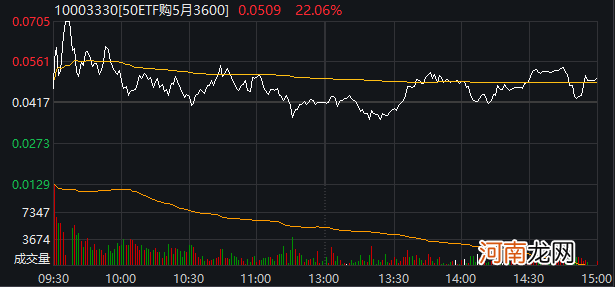 难逃归“零” 50ETF期权合约到期“理性”行权 昨日曾暴涨78倍