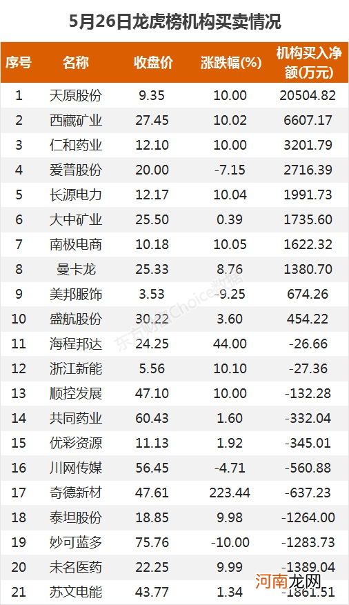 龙虎榜：1.5亿抢筹西藏矿业 外资净买3股 机构净买10股