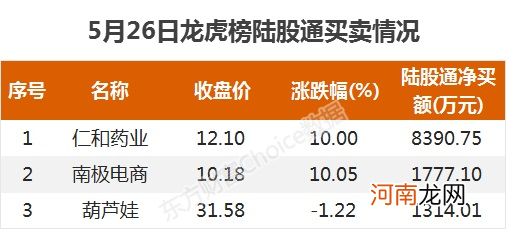 龙虎榜：1.5亿抢筹西藏矿业 外资净买3股 机构净买10股