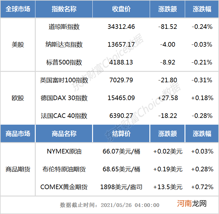 隔夜外盘：美股收跌 中概教育股强势反弹