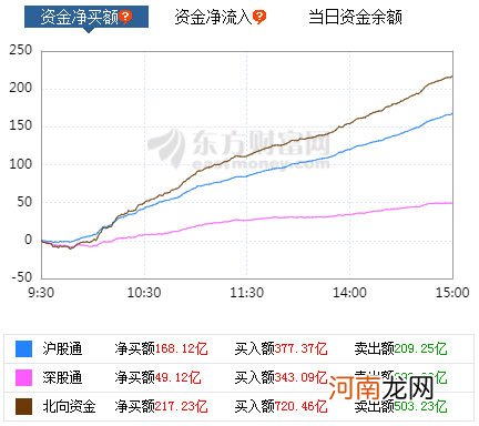 A股大涨：北向资金净买入额创历史纪录！金融股领涨 两市成交额突破万亿