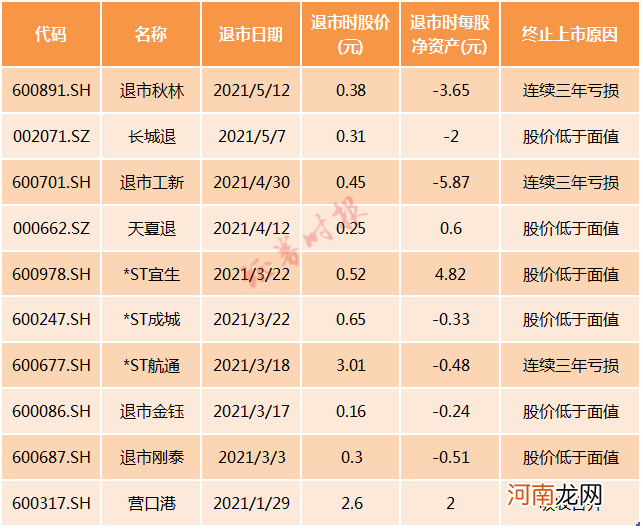 4家公司敲定退市 涉24万股东!请注意:其中1家没有退市整理期!
