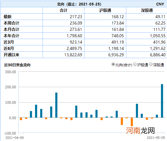 一大信号彻底引爆！外资狂买217亿创历史 市场疯狂加杠杆！牛市旗手狂涨