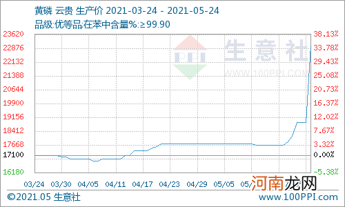 单日涨超12% 限电影响下 这两个化工品种齐涨价！两大产业概念股名单出炉