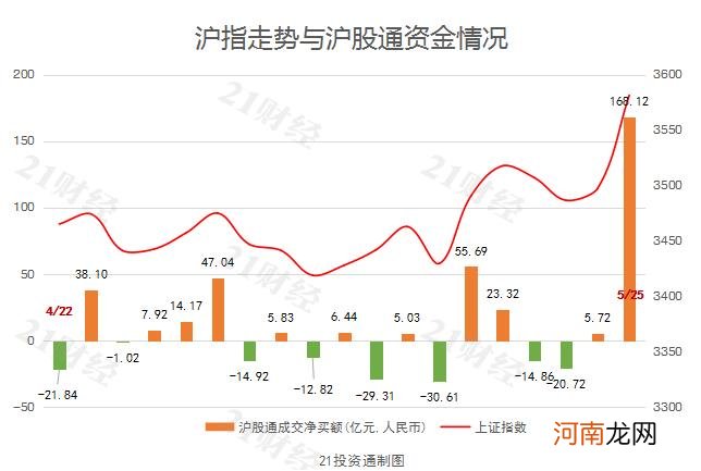 创历史新高！北向资金抢筹217亿元 偏爱白酒股与金融股 扫货贵州茅台超24亿元