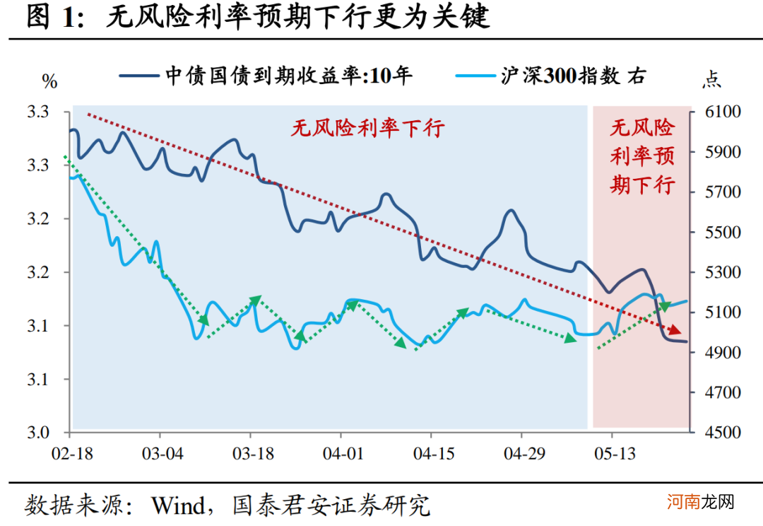 国泰君安：股债双牛格局确立 具备确定性优势的股票还会继续提估值