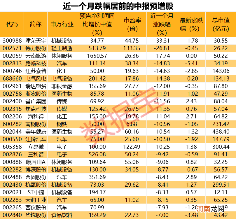 中报业绩暴增股来了！16股预计净利翻10倍 这些股获机构扎堆推荐