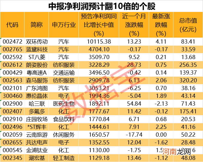 中报业绩暴增股来了！16股预计净利翻10倍 这些股获机构扎堆推荐