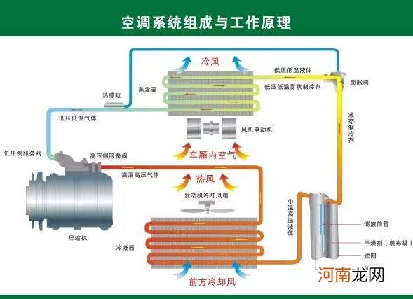 汽车空调不凉怎么办？为你详解汽车空调不制冷的原因