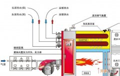 燃气锅炉工作原理和结构，带你认识燃气锅炉基本知识