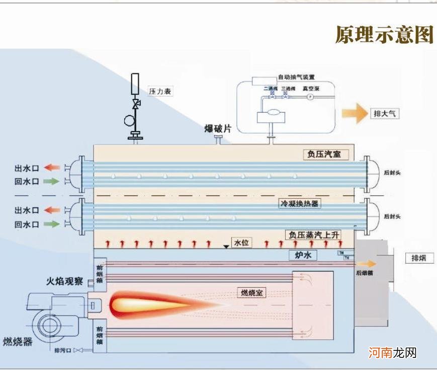 燃气锅炉工作原理和结构，带你认识燃气锅炉基本知识